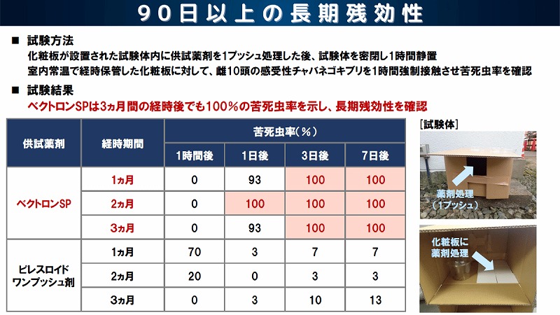 ベクトロンSP 90日